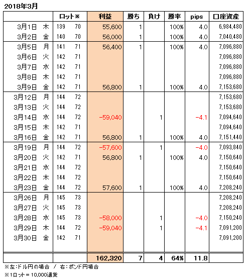 FXトレード手法月間収支表2018年3月