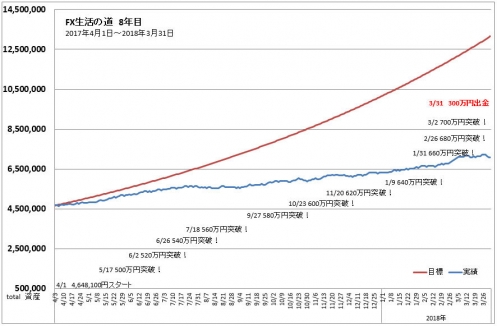 FXトレード手法TOTAL収支表進捗グラフ