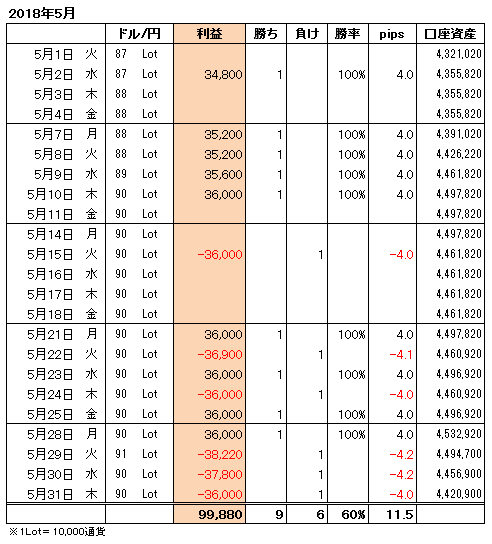 FXトレード手法月間収支表2018年5月