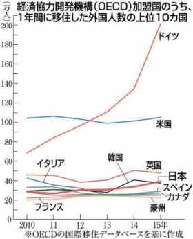 「移民流入」日本４位に　１５年３９万人、５年で１２万人増