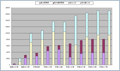 田上校下等の人口グラフ